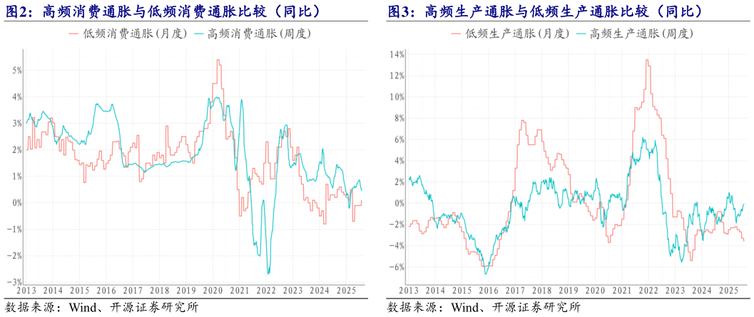 如何解释高频生产通胀与低频生产通胀比较（同比）