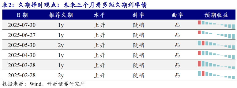 如何了解久期择时观点：未来三个月看多短久期利率债