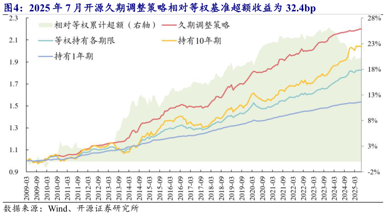 咨询大家2025 年 7 月开源久期调整策略相对等权基准超额收益为 32.4bp