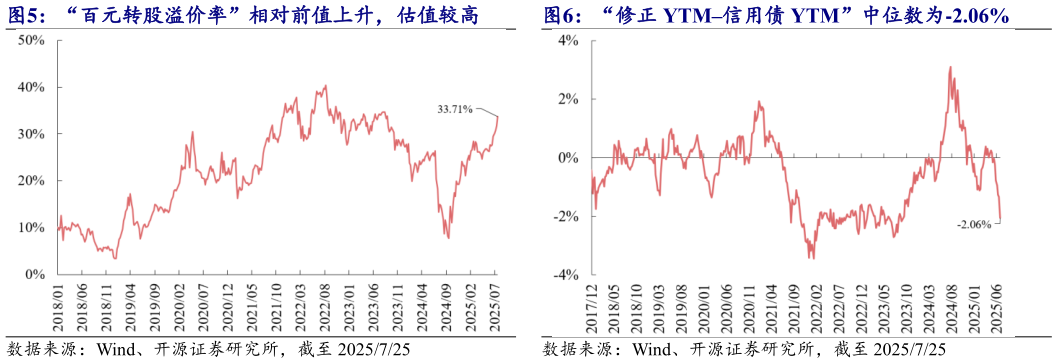 咨询下各位“修正 YTM信用债 YTM”中位数为-2.06%