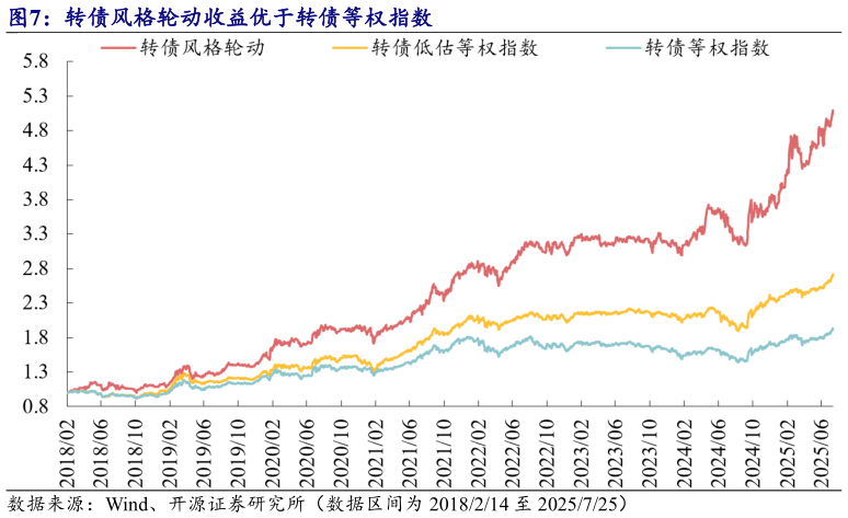 请问一下转债风格轮动收益优于转债等权指数