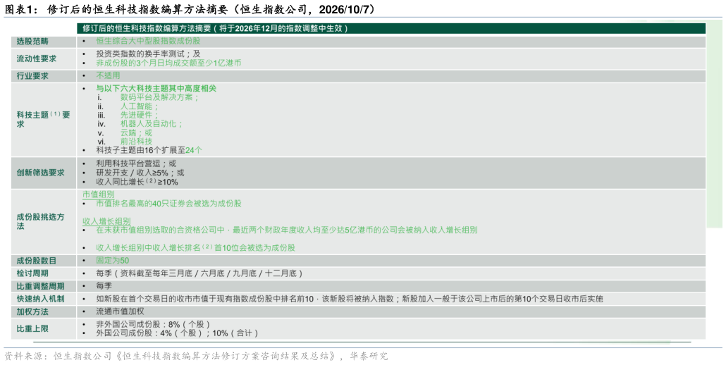 怎样理解修订后的恒生科技指数编算方法摘要(恒生指数公司,2026107)?