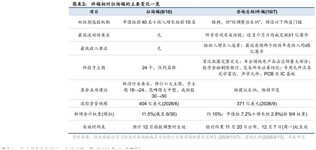 我想了解一下终稿相对征询稿的主要变化一览?
