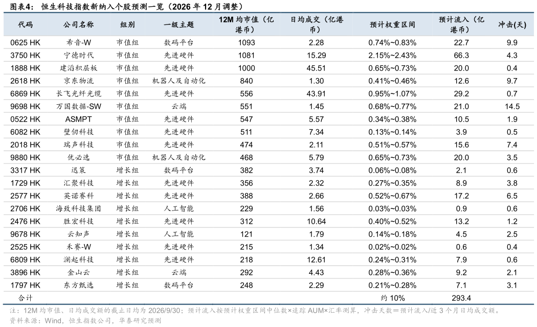 我想了解一下恒生科技指数新纳入个股预测一览(2026 年 12 月调整)?
