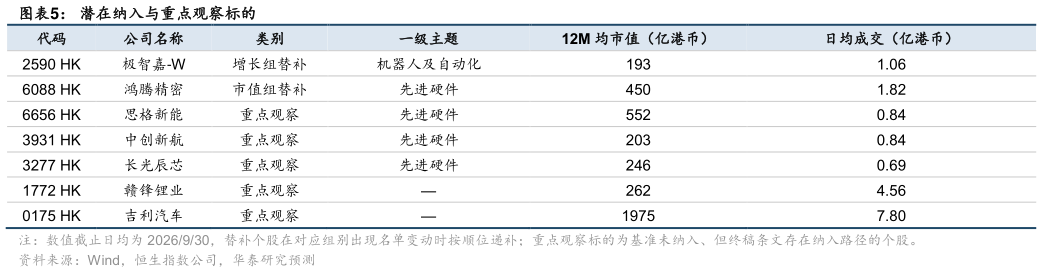 如何了解潜在纳入与重点观察标的?