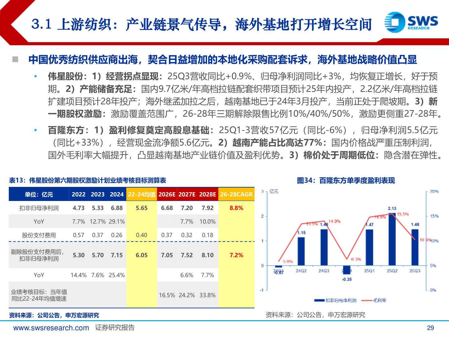 如何看待3.1 上游纺织：产业链景气传导，海外基地打开增长空间?