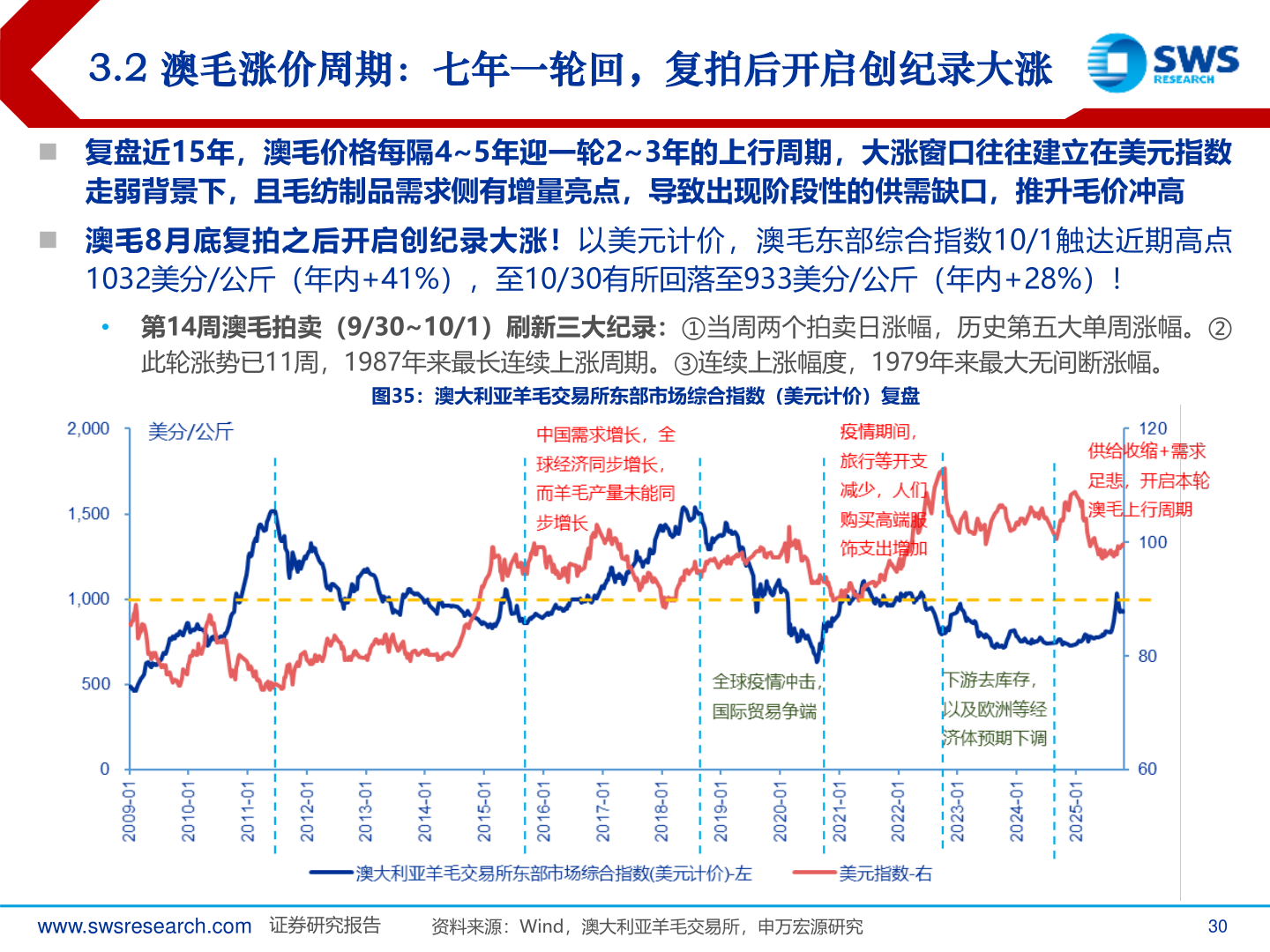 谁知道3.2 澳毛涨价周期：七年一轮回，复拍后开启创纪录大涨?
