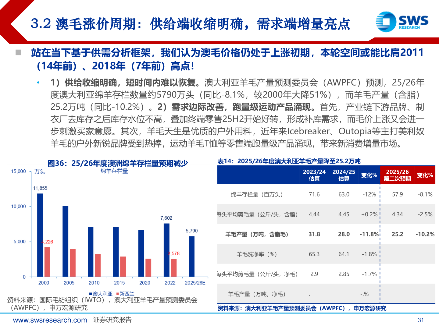 想问下各位网友3.2 澳毛涨价周期：供给端收缩明确，需求端增量亮点?