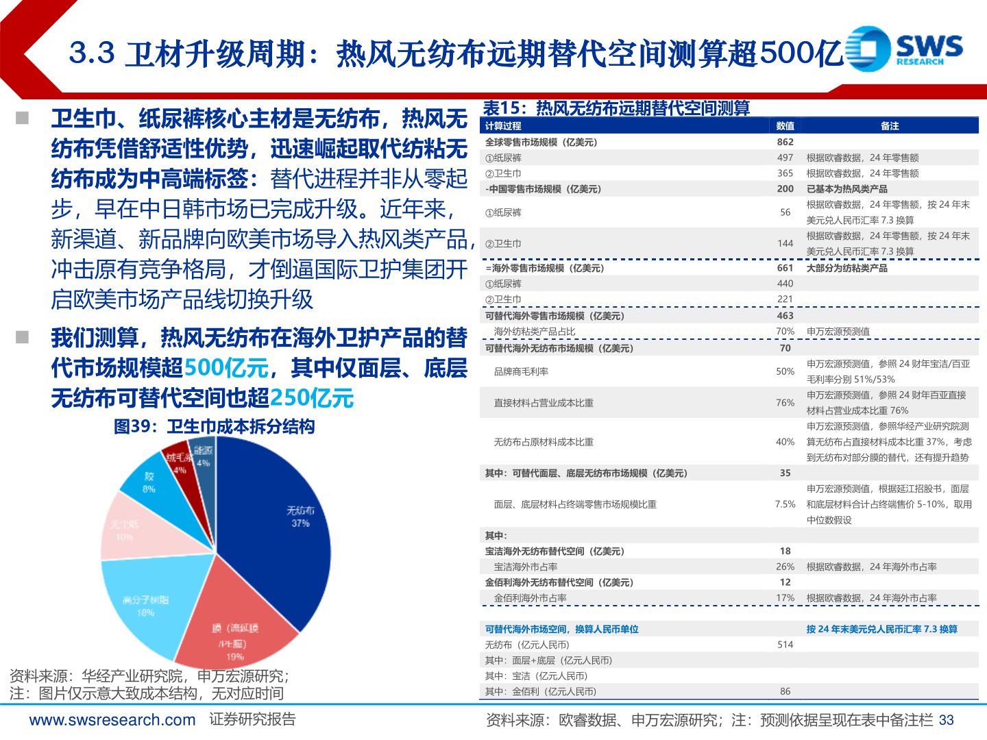 如何解释3.3 卫材升级周期：热风无纺布远期替代空间测算超500亿?