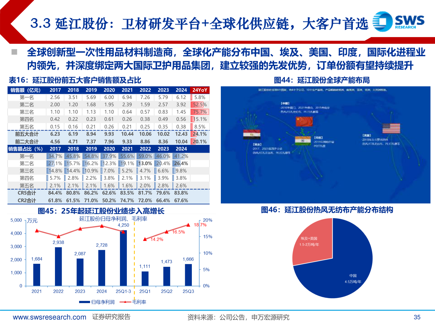 想关注一下3.3 延江股份：卫材研发平台+全球化供应链，大客户首选?