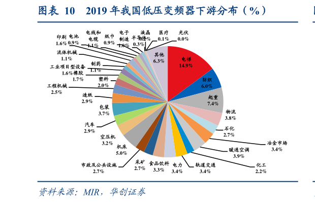 如何才能2019 年我国低压变频器下游分布（%）