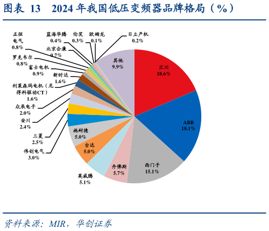 如何才能2024 年我国低压变频器品牌格局（%）