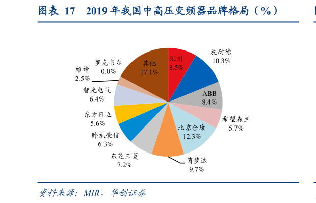 咨询大家2019 年我国中高压变频器品牌格局（%）