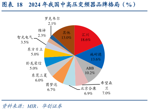 想问下各位网友2024 年我国中高压变频器品牌格局（%）