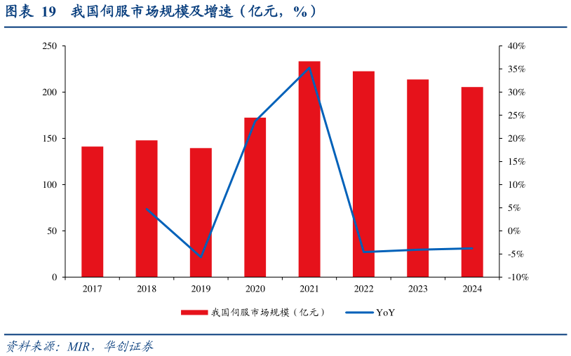 咨询下各位我国伺服市场规模及增速（亿元，%）