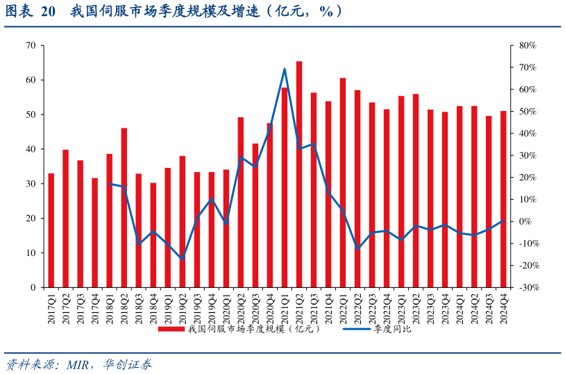 如何了解我国伺服市场季度规模及增速（亿元，%）