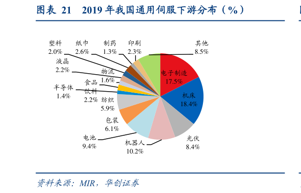 如何看待2019 年我国通用伺服下游分布（%）
