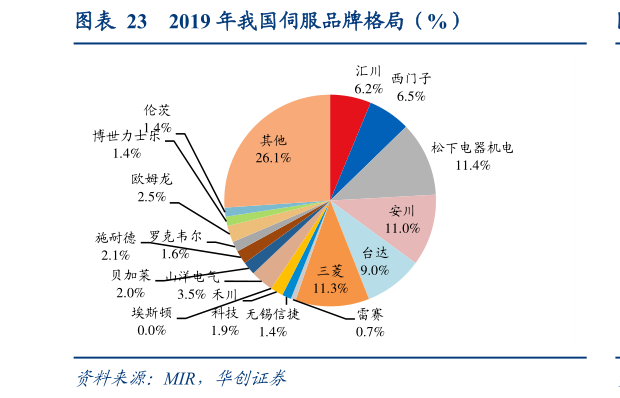 咨询大家2019 年我国伺服品牌格局（%）