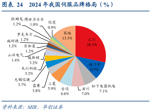 如何解释2024 年我国伺服品牌格局（%）