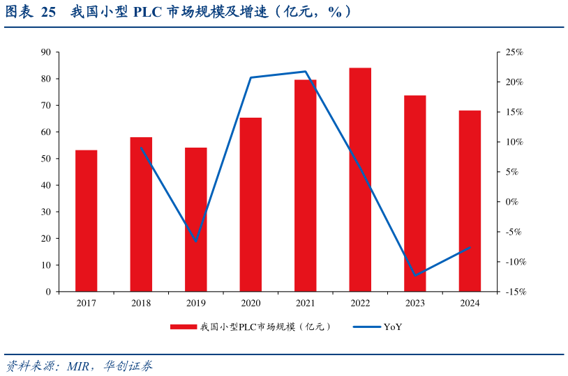 如何解释我国小型 PLC 市场规模及增速（亿元，%）