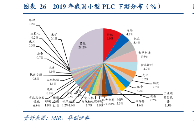 想问下各位网友2019 年我国小型 PLC 下游分布（%）