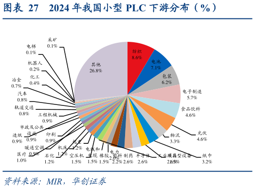 谁能回答2024 年我国小型 PLC 下游分布（%）