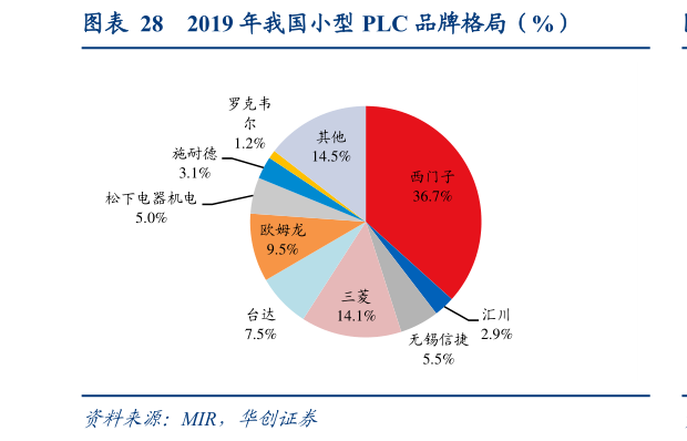 我想了解一下2019 年我国小型 PLC 品牌格局（%）