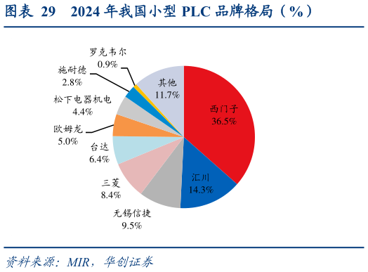 如何了解2024 年我国小型 PLC 品牌格局（%）