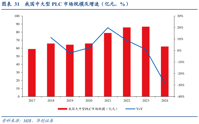 咨询大家我国中大型 PLC 市场规模及增速（亿元，%）