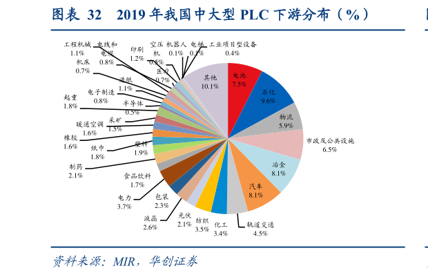 你知道2019 年我国中大型 PLC 下游分布（%）
