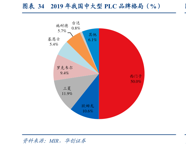 咨询下各位2019 年我国中大型 PLC 品牌格局（%）