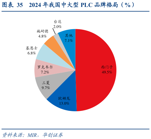 谁知道2024 年我国中大型 PLC 品牌格局（%）