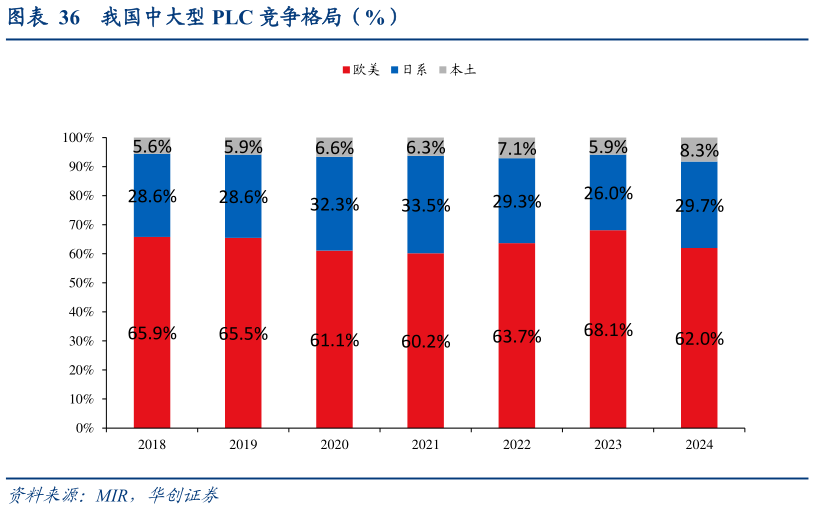 咨询大家我国中大型 PLC 竞争格局（%）