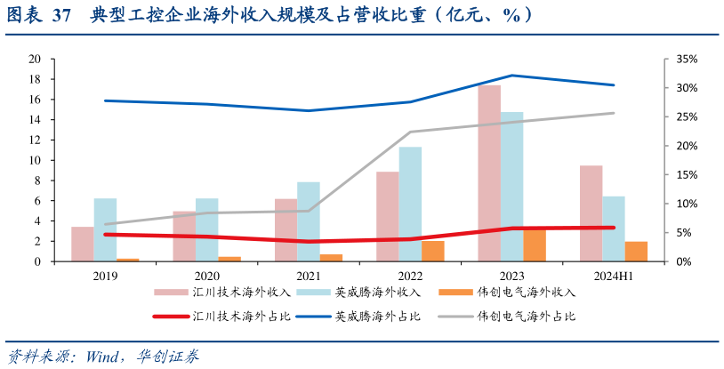 请问一下典型工控企业海外收入规模及占营收比重（亿元、%）