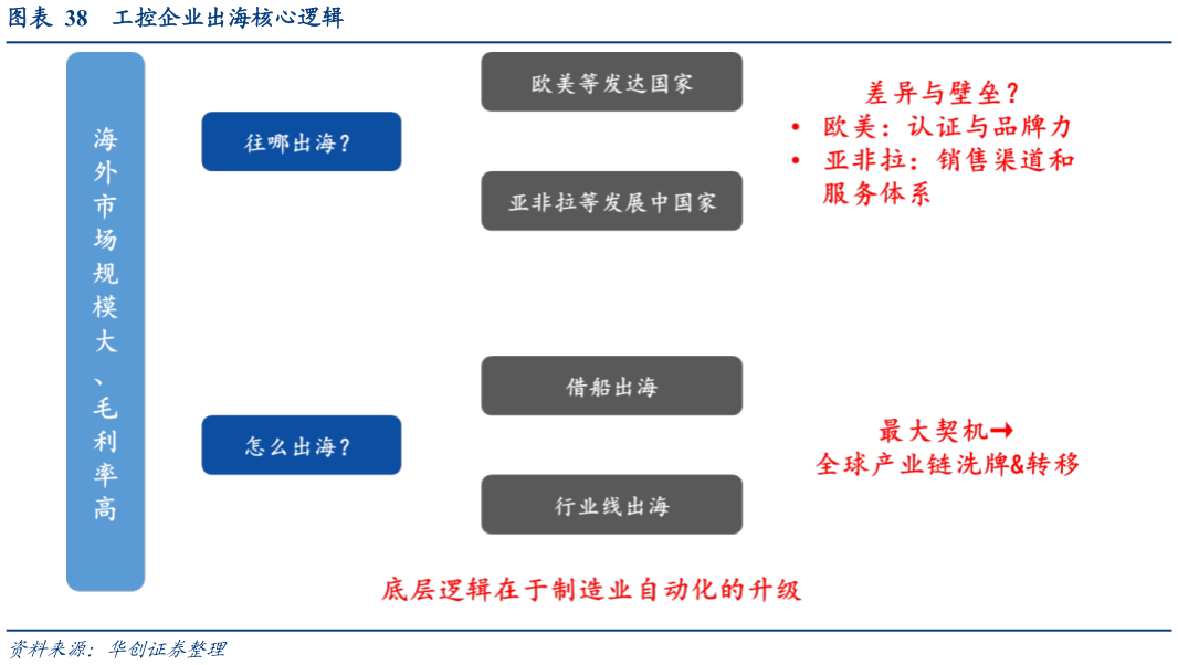 我想了解一下工控企业出海核心逻辑