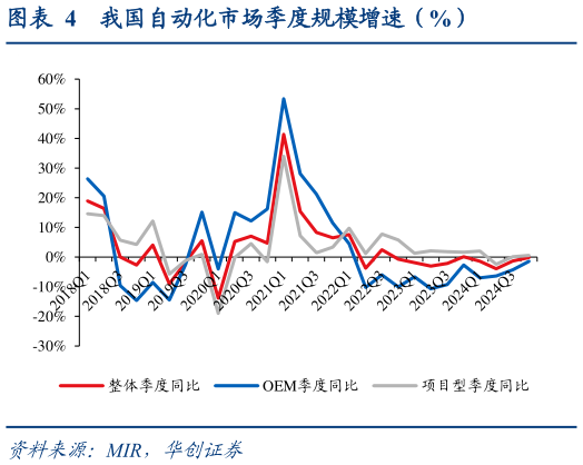 如何看待我国自动化市场季度规模增速（%）