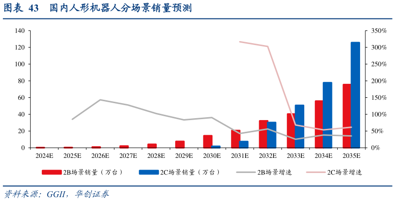 咨询下各位国内人形机器人分场景销量预测
