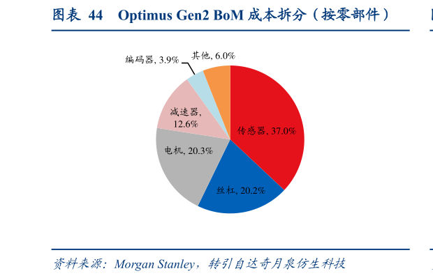 各位网友请教一下Optimus Gen2 BoM 成本拆分（按零部件）