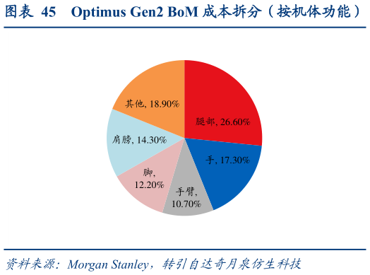 谁能回答Optimus Gen2 BoM 成本拆分（按机体功能）
