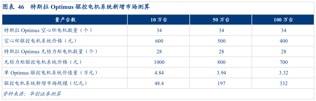 如何才能特斯拉 Optimus 驱控电机系统新增市场测算