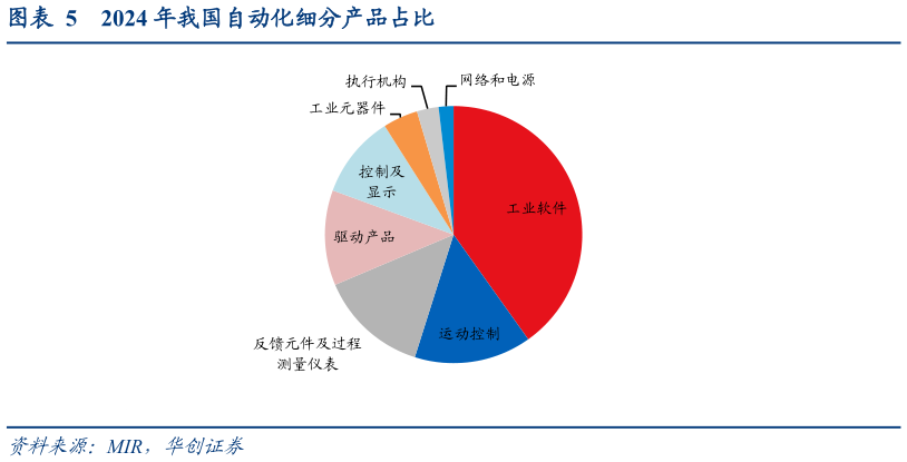 如何解释2024 年我国自动化细分产品占比