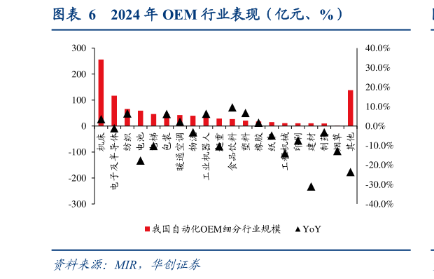 我想了解一下2024 年 OEM 行业表现（亿元、%）