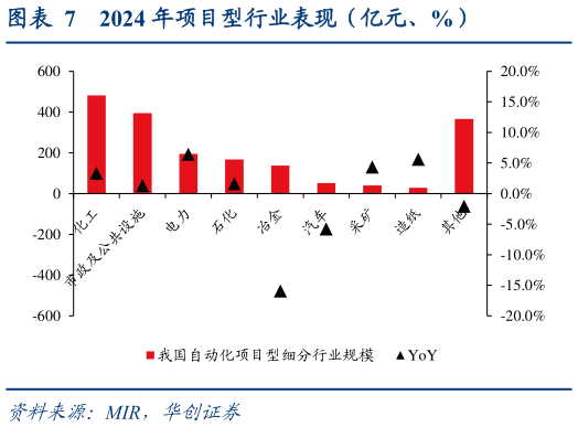 一起讨论下2024 年项目型行业表现（亿元、%）