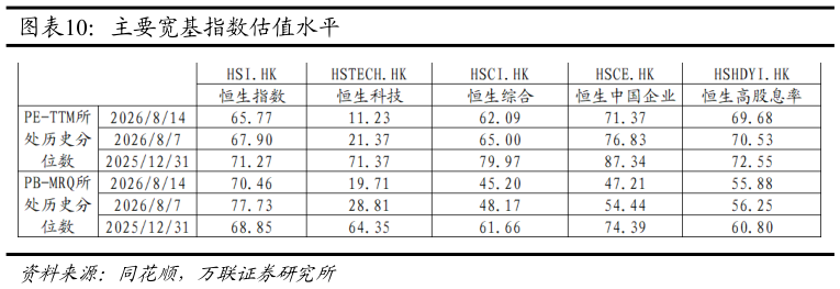 咨询大家主要宽基指数估值水平