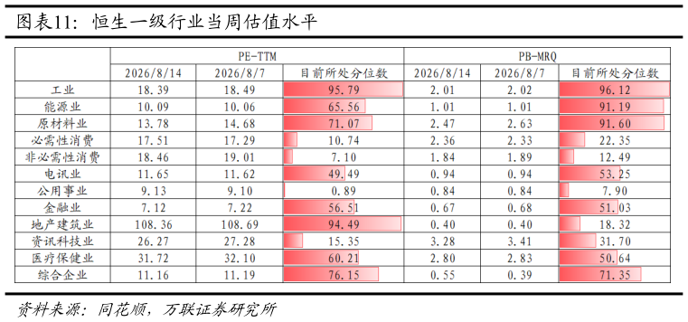 如何了解恒生一级行业当周估值水平