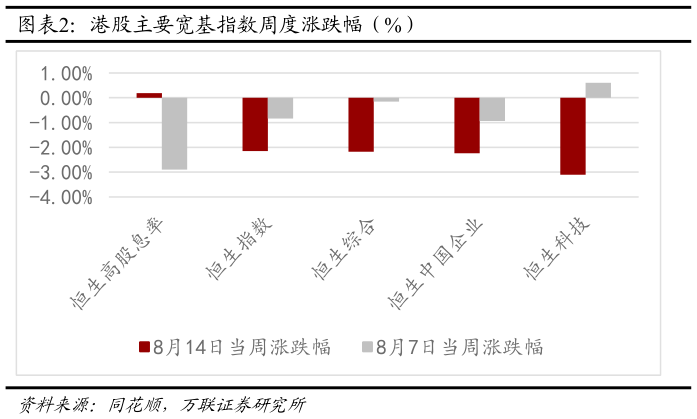 怎样理解港股主要宽基指数周度涨跌幅（%）