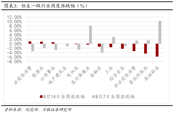 怎样理解恒生一级行业周度涨跌幅（%）