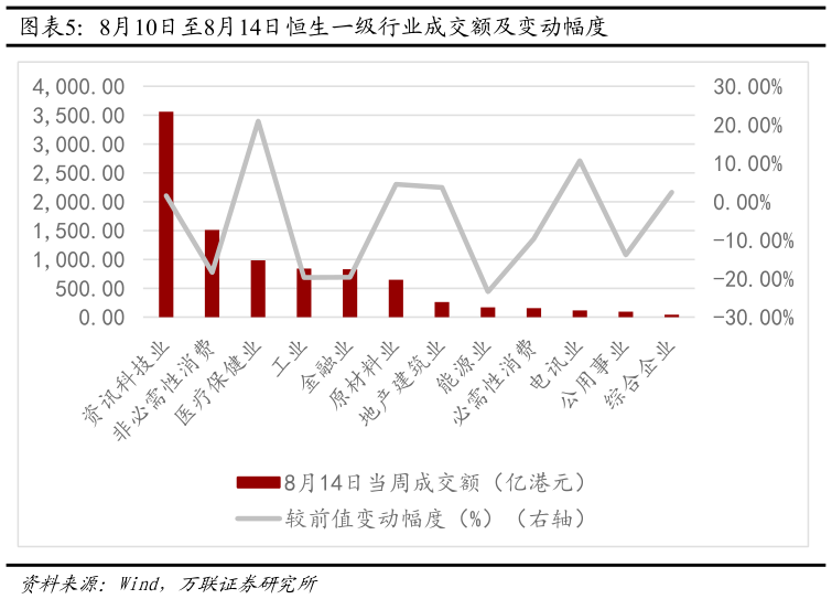 如何看待8月10日至8月14日恒生一级行业成交额及变动幅度