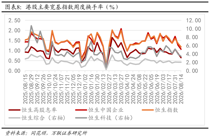 谁知道港股主要宽基指数周度换手率（%）