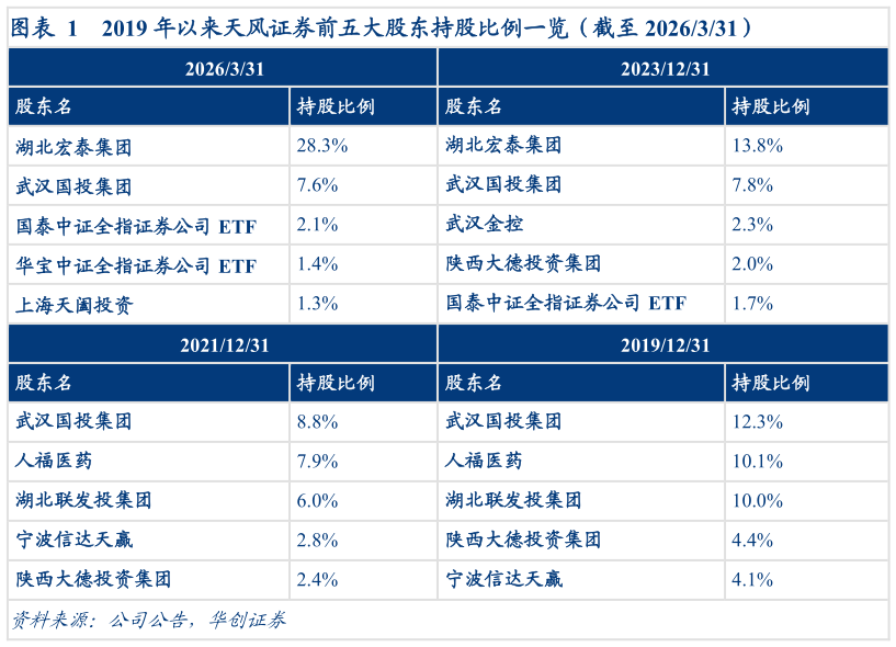 如何了解2019 年以来天风证券前五大股东持股比例一览（截至 2026331）